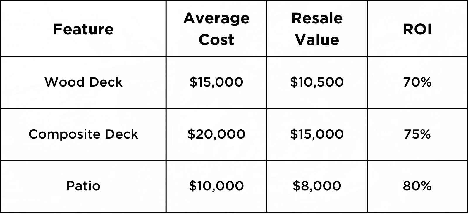 roi table