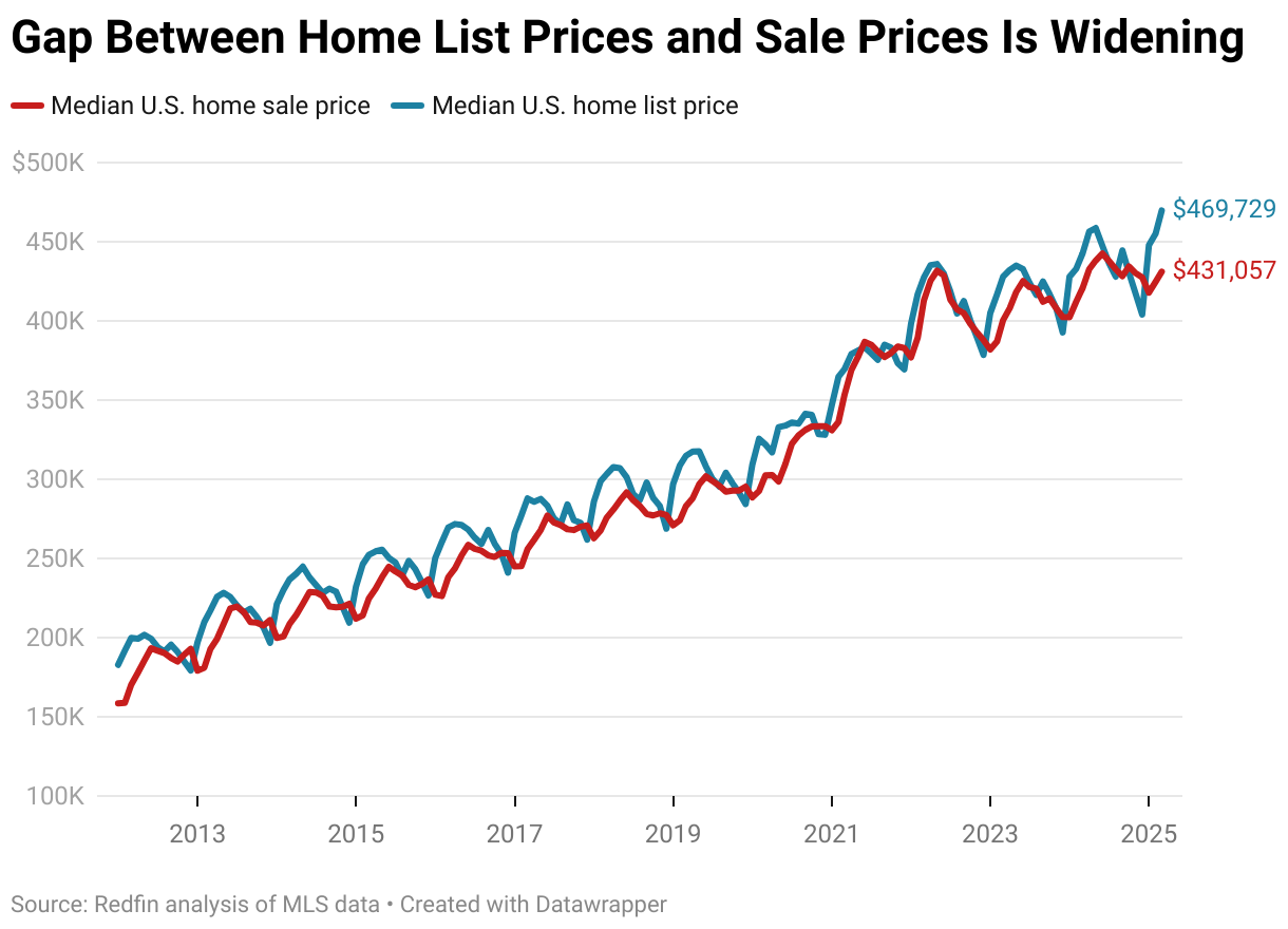 gap-between-home-list-prices-and-sale-prices-is-widening